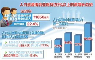 人力资源服务业收入跨越万亿元门槛