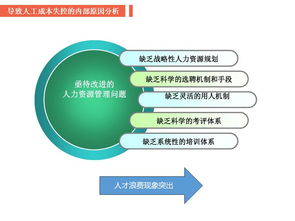 人力成本控制与精益化人力资源管理