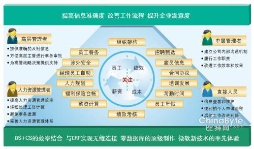 人力资源管理标准工作流程